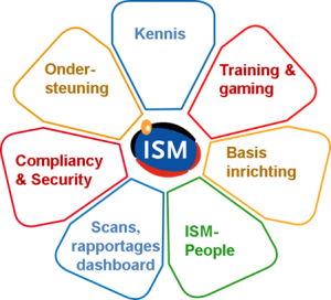 ISM methode ecosysteem