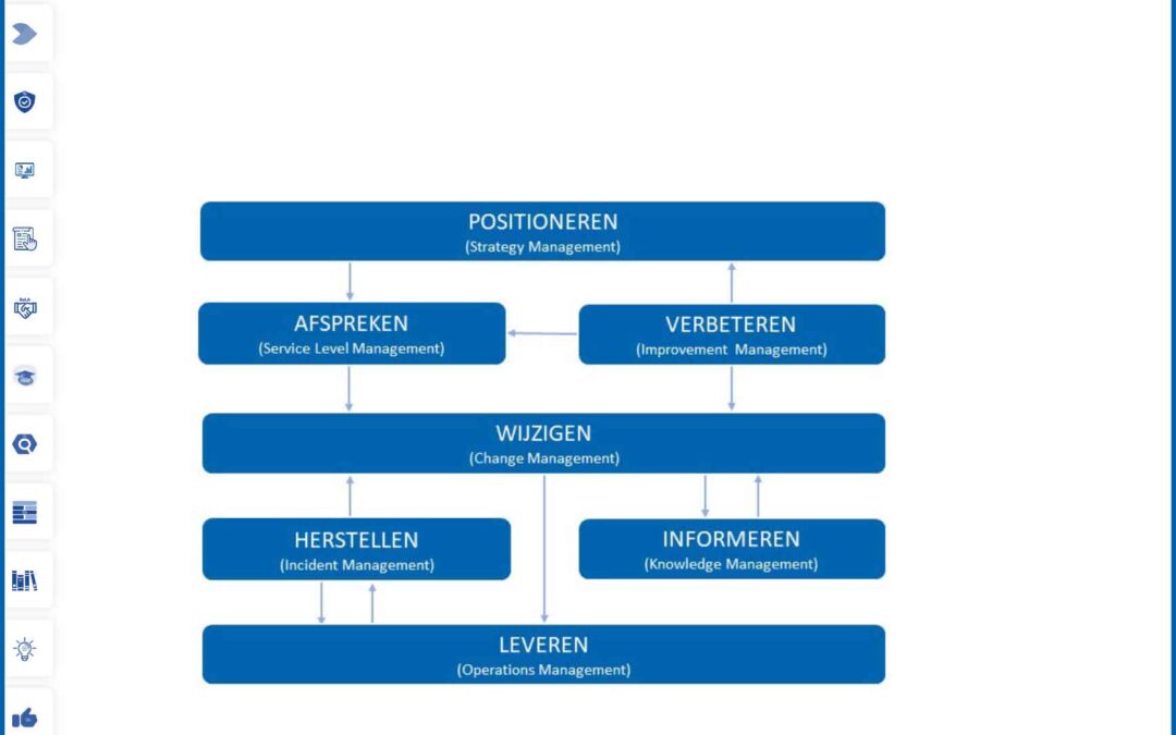 ISM5 procesmodel nu interactief beschikbaar op mijn.ISMportal.nl